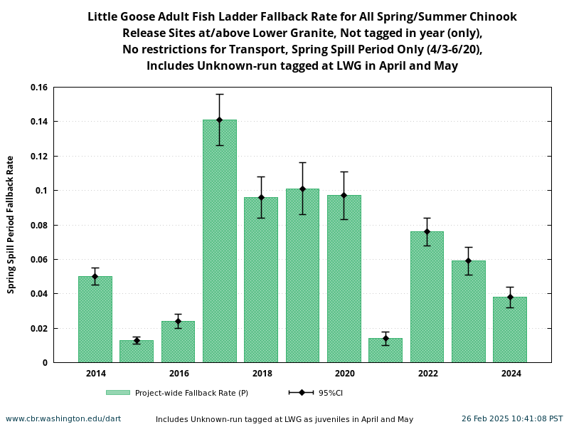 Little Goose Chinook Fallback Rate during Spring Spill Period 4/3-6/20 historical and current year