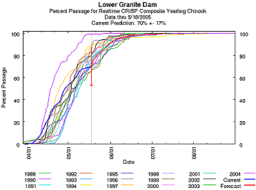 Passage Prediction Graph (Cumulative Passage)