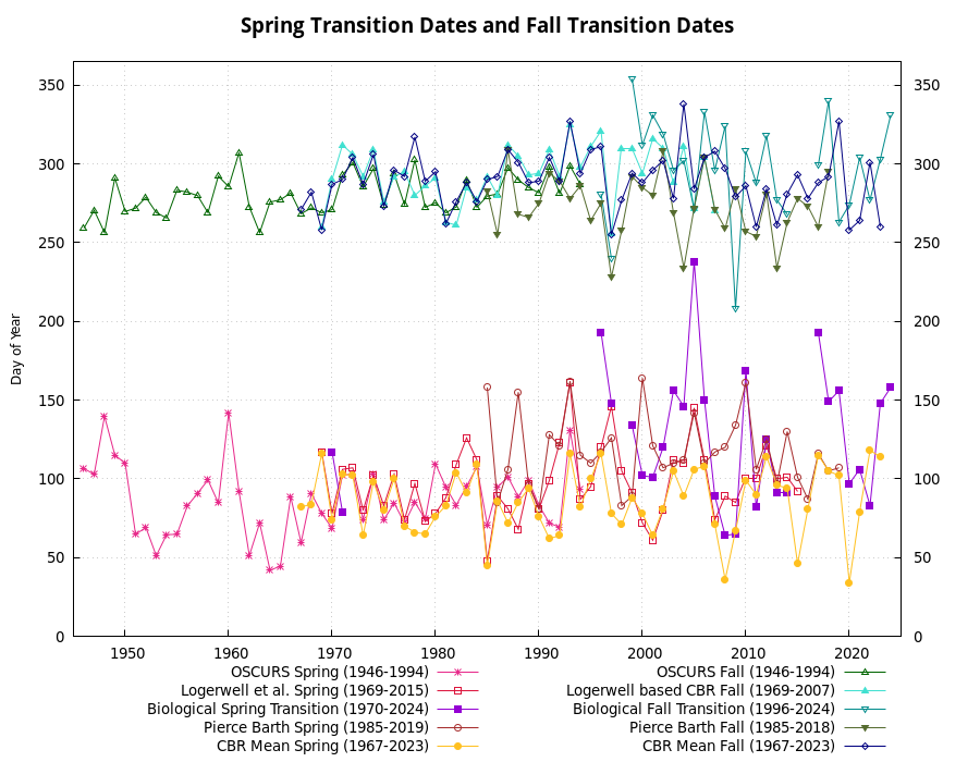 Graph of Spring Transition Dates and Fall Transition Dates various methods