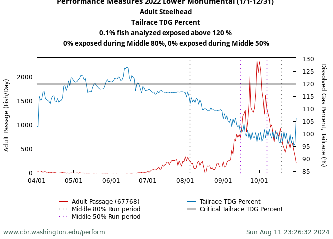 Columbia Basin Research Columbia Basin Performance Measures