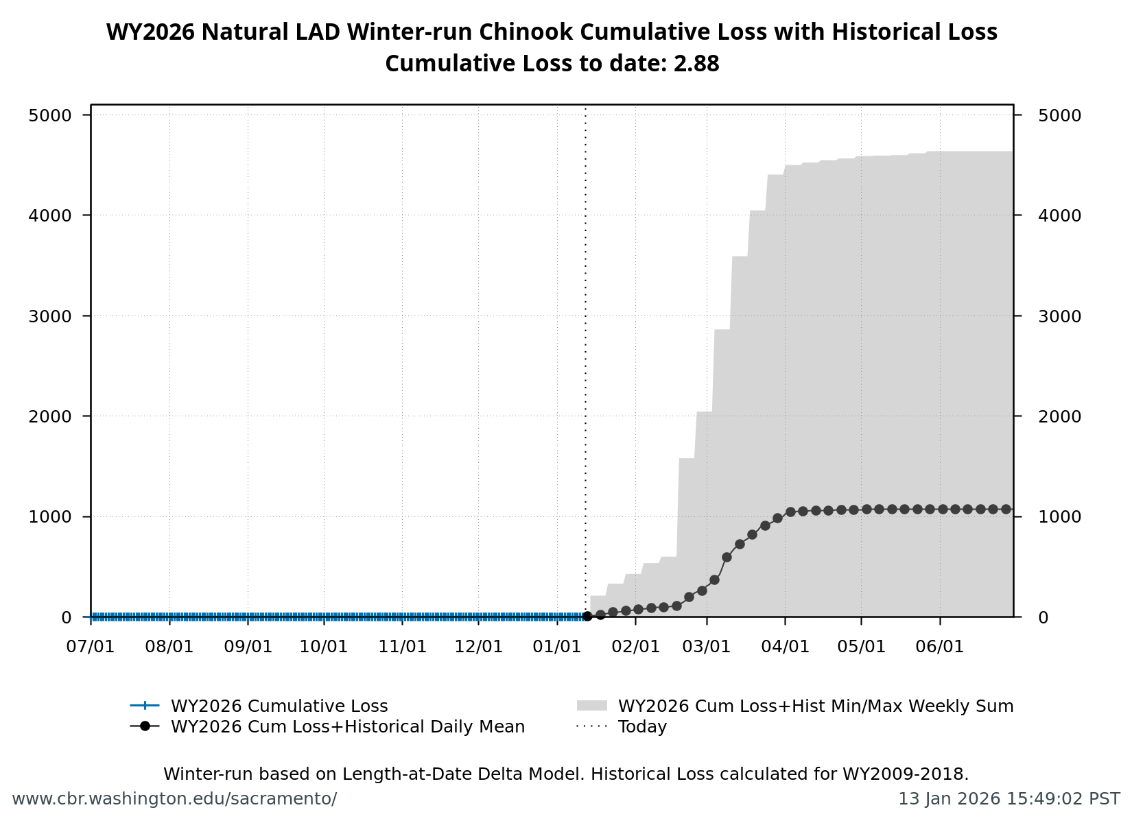 Line chart showing cumulative loss of natural LAD winter-run Chinook Salmon for the current water year (black line) compared to historical years (gray lines) with annual loss threshold indicated as a horizontal dashed line.