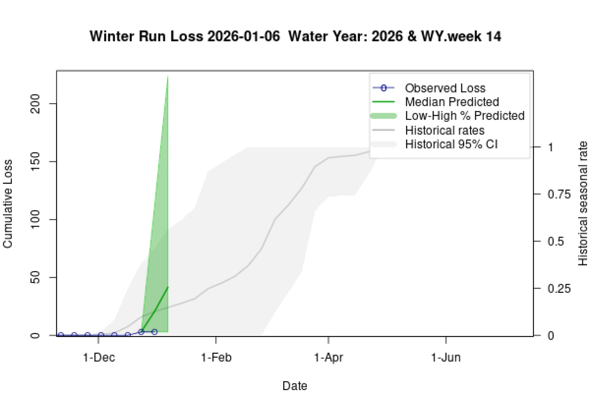 Graph showing observed cumulative loss of winter-run Chinook Salmon (points) with predicted future loss trajectories including mean predictions (line) and 80% credible intervals (shaded area).