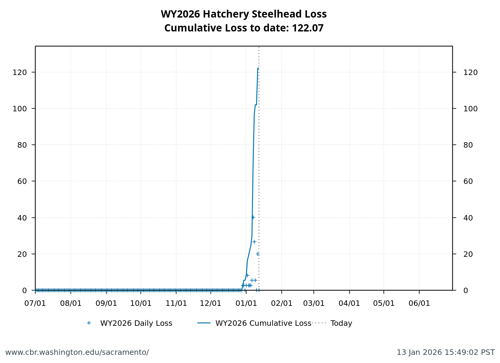 Line chart of cumulative loss of hatchery-origin Steelhead at Delta facilities where daily loss is tracked against the annual threshold.