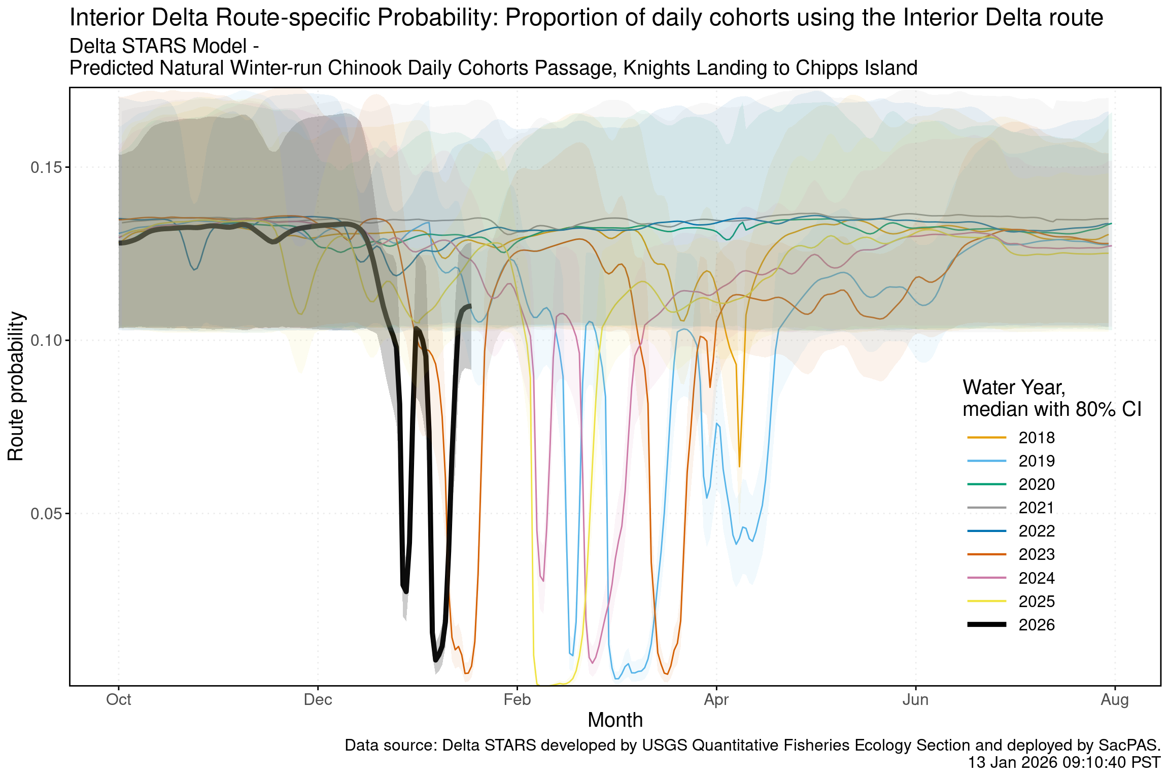 Line chart of winter-run routing probability into the interior Delta where the current water year is compared to historical years.
