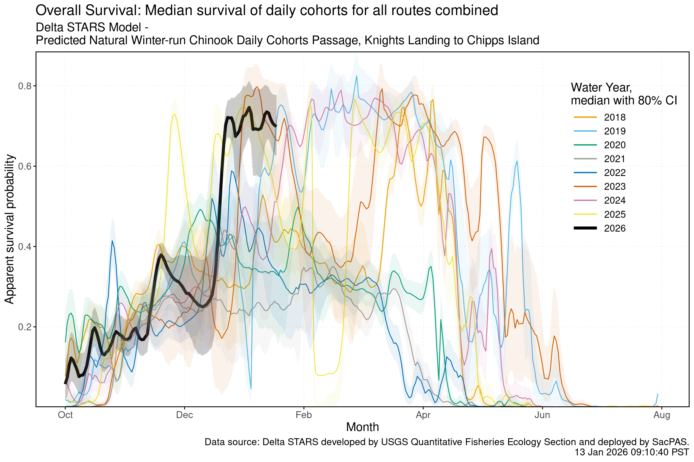 Line chart of estimated overall winter-run survival probability from Knights Landing to Chipps Island where the current water year is compared to historical years.