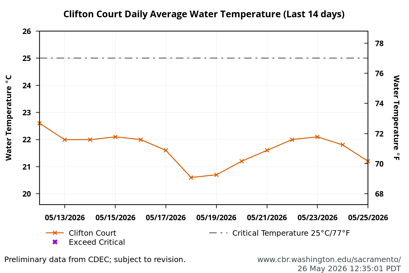 Line chart showing water temperature at Clifton Court over the last 14 days, with a horizontal dashed line indicating the temperature threshold.