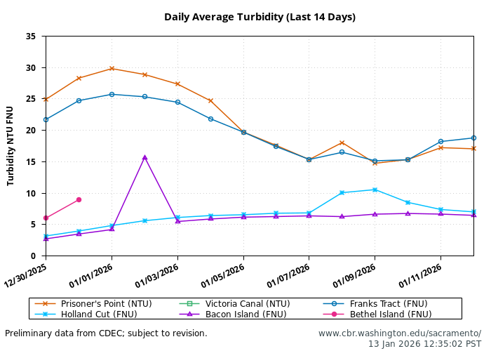 Line graph showing daily average turbidity over the last 14 days at 6 stations, represented by different line colors and symbols.