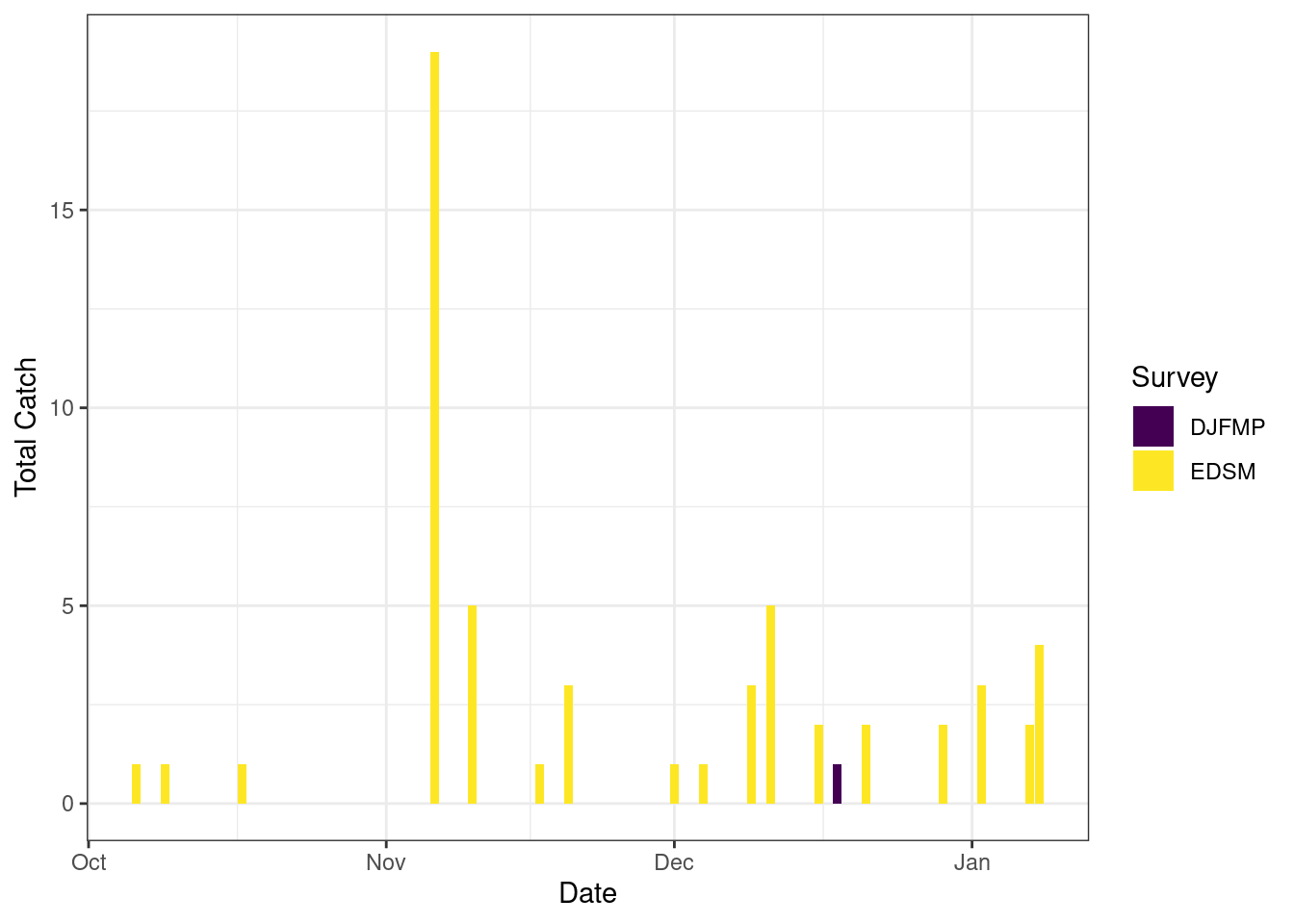 Column chart showing total catch of Delta smelt between Oct 1 and current day for multiple surveys.