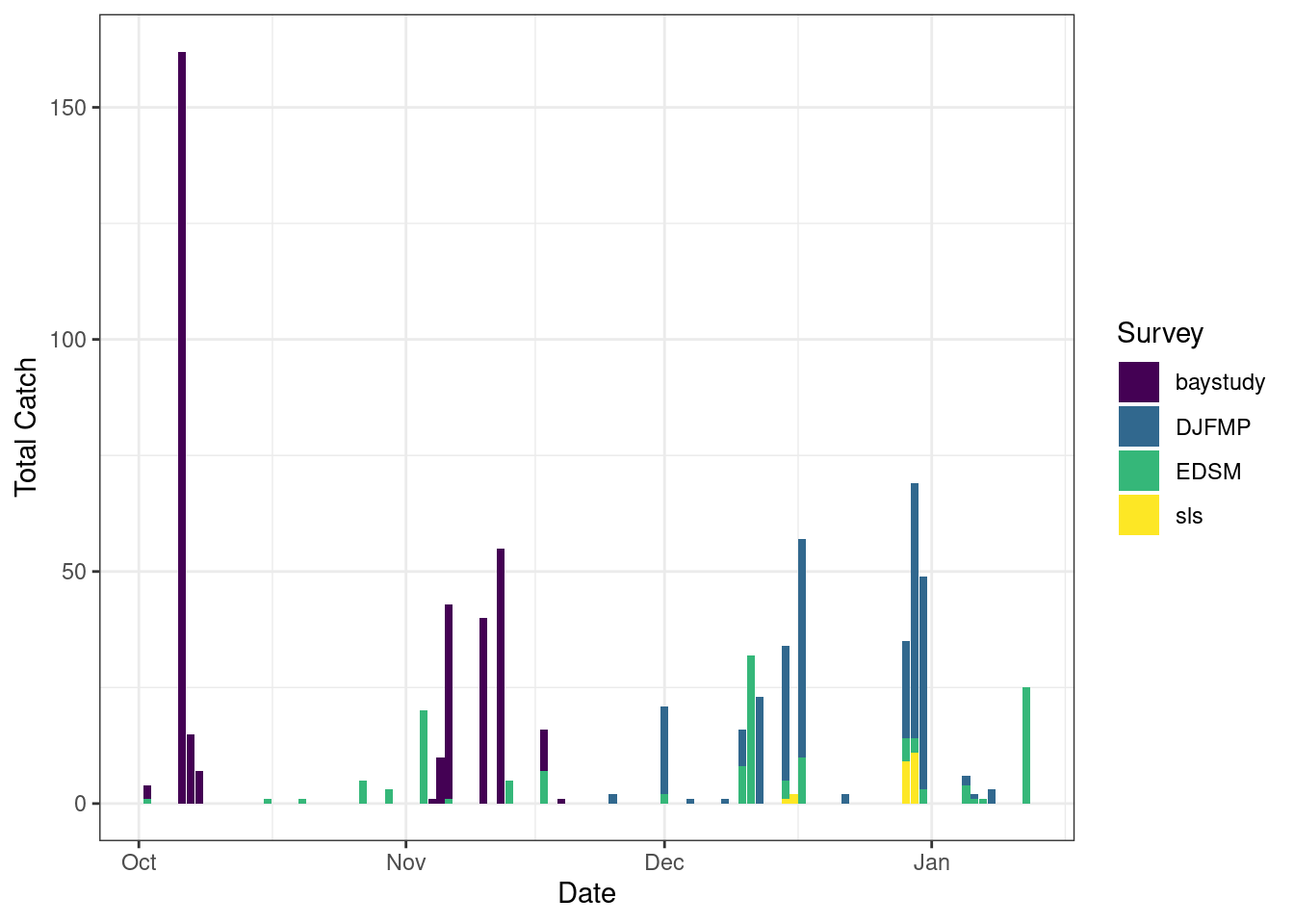 Column chart showing total catch of longfin smelt between Oct 1 and current day for multiple surveys.