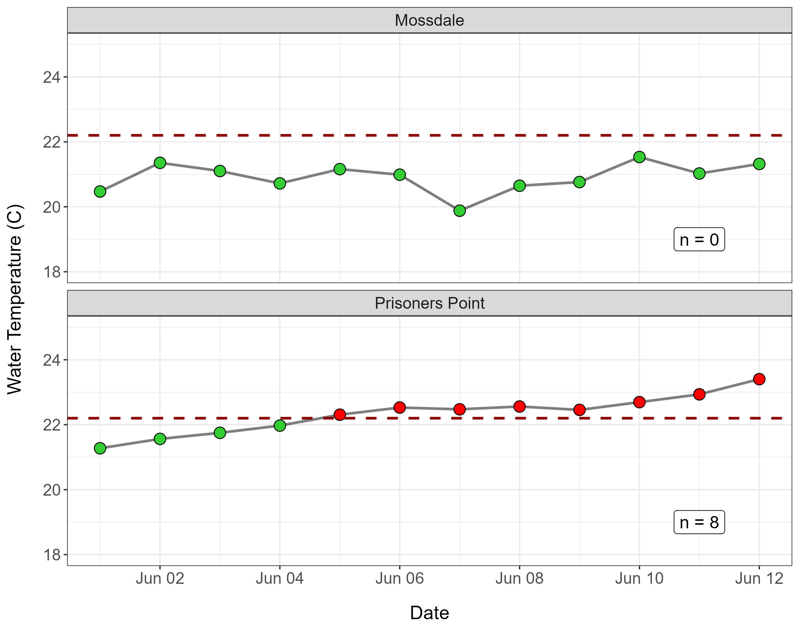 Two line charts showing the average daily temperature at Mossdale (top plot) and Prisoner's Point (bottom plot) in degrees Celcius, with a horizontal dashed line indicating the temperature threshold for salmonids.