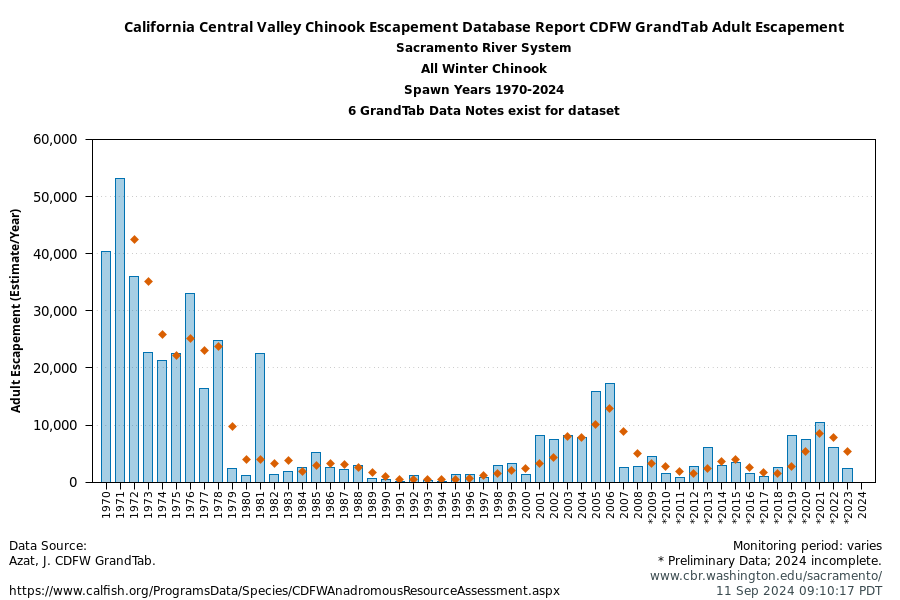 plot CDFW Grandtab Escapement All Winter run Chinook Sacramento River System