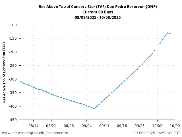 Plot of 60 Days current conditions Res Above Top of Conserv Stor (TAF) Don Pedro Reservoir (DNP)