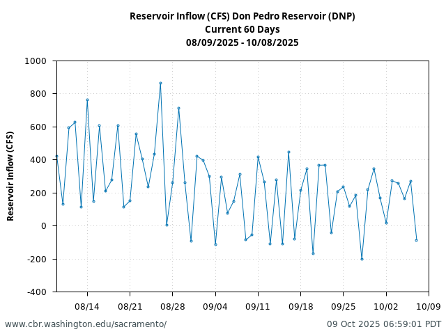 Plot of 60 Days current conditions Reservoir Inflow (CFS) Don Pedro Reservoir (DNP)