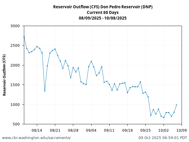 Plot of 60 Days current conditions Reservoir Outflow (CFS) Don Pedro Reservoir (DNP)