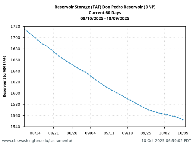 Plot of 60 Days current conditions Reservoir Storage (TAF) Don Pedro Reservoir (DNP)
