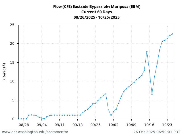 Plot of 60 Days current conditions Flow (CFS) Eastside Bypass blw Mariposa (EBM)