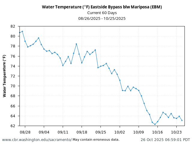 Plot of 60 Days current conditions Water Temperature (°F) Eastside Bypass blw Mariposa (EBM)