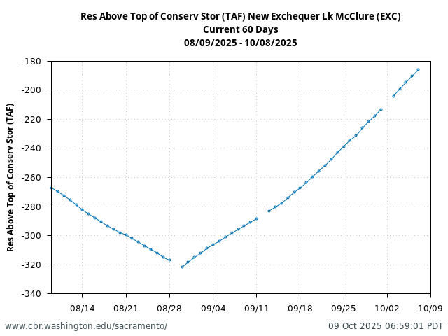 Plot of 60 Days current conditions Res Above Top of Conserv Stor (TAF) New Exchequer Lk McClure (EXC)
