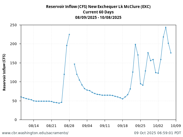 Plot of 60 Days current conditions Reservoir Inflow (CFS) New Exchequer Lk McClure (EXC)