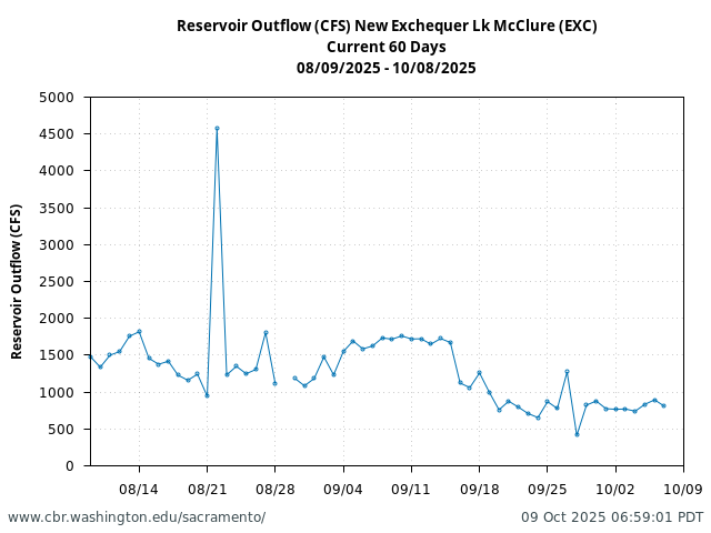 Plot of 60 Days current conditions Reservoir Outflow (CFS) New Exchequer Lk McClure (EXC)