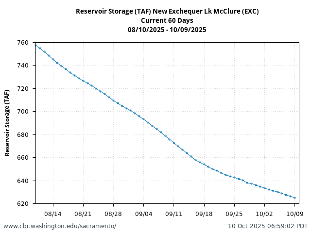Plot of 60 Days current conditions Reservoir Storage (TAF) New Exchequer Lk McClure (EXC)
