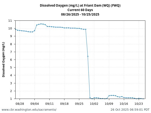Plot of 60 Days current conditions Dissolved Oxygen (mg/L) at Friant Dam (WQ) (FWQ)