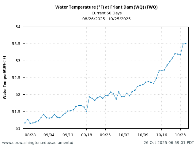Plot of 60 Days current conditions Water Temperature (°F) at Friant Dam (WQ) (FWQ)