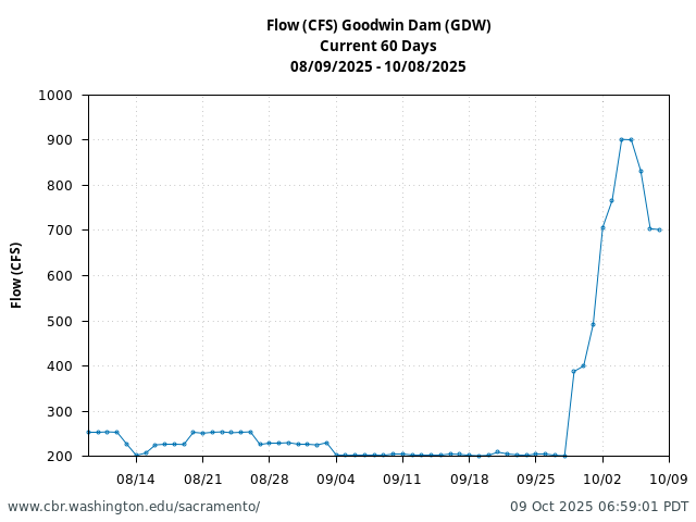 Plot of 60 Days current conditions Flow (CFS) Goodwin Dam (GDW)