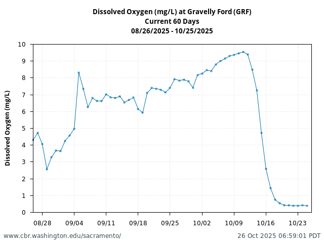 Plot of 60 Days current conditions Dissolved Oxygen (mg/L) at Gravelly Ford (GRF)