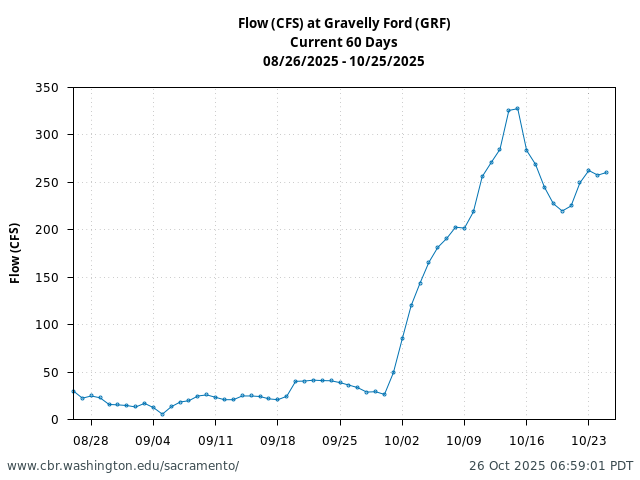 Plot of 60 Days current conditions Flow (CFS) at Gravelly Ford (GRF)