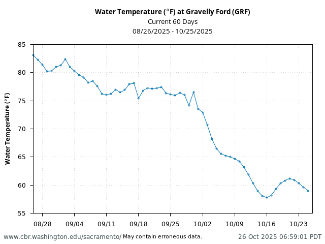 Plot of 60 Days current conditions Water Temperature (°F) at Gravelly Ford (GRF)