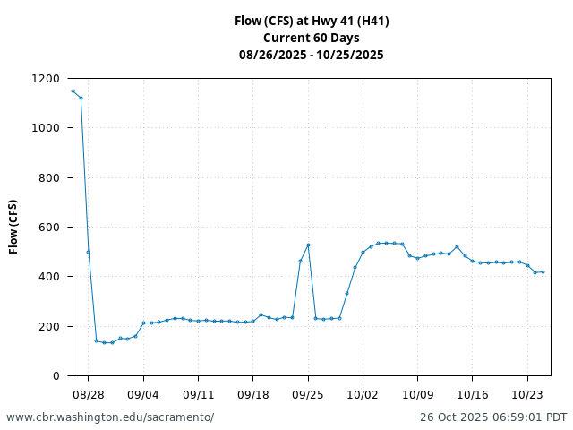 Plot of 60 Days current conditions Flow (CFS) at Hwy 41 (H41)