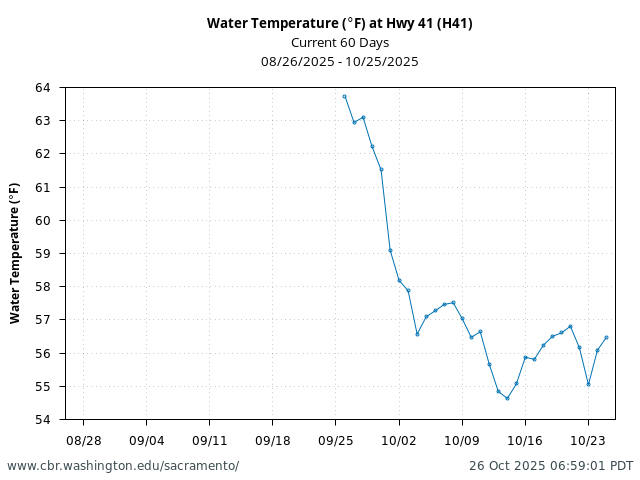 Plot of 60 Days current conditions Water Temperature (°F) at Hwy 41 (H41)