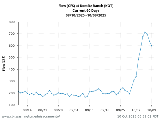 Plot of 60 Days current conditions Flow (CFS) at Koetitz Ranch (KOT)