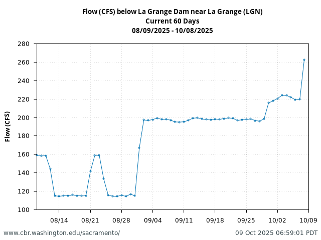 Plot of 60 Days current conditions Flow (CFS) below La Grange Dam near La Grange (LGN)