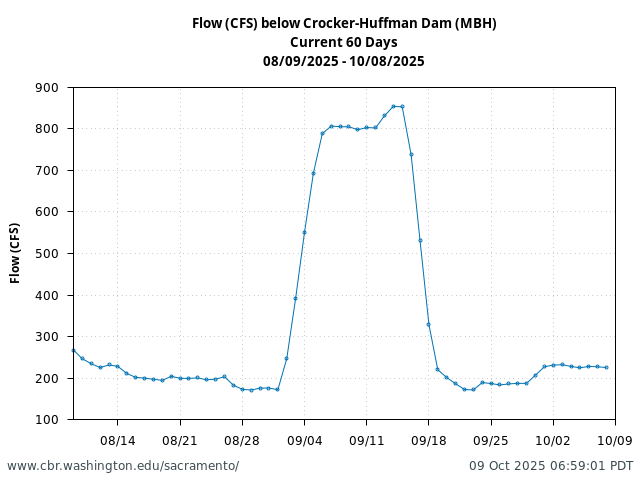 Plot of 60 Days current conditions Flow (CFS) below Crocker-Huffman Dam (MBH)