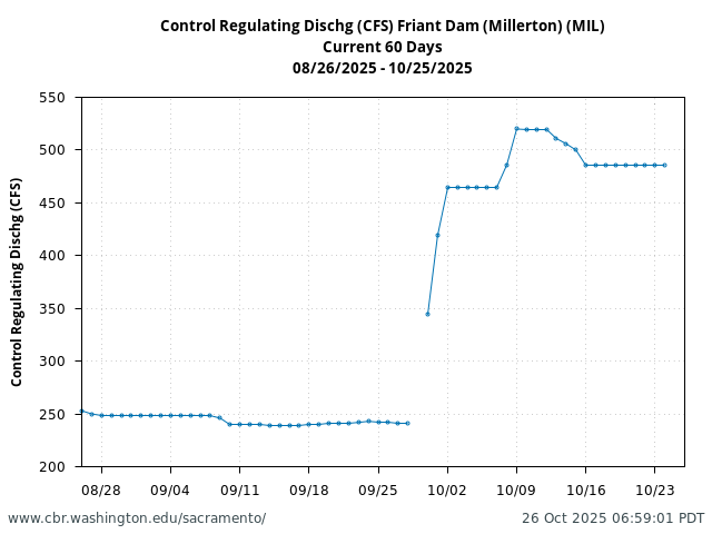 Plot of 60 Days current conditions Control Regulating Dischg (CFS) Friant Dam (Millerton) (MIL)