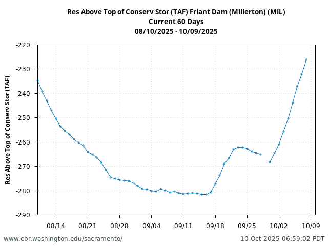 Plot of 60 Days current conditions Res Above Top of Conserv Stor (TAF) Friant Dam (Millerton) (MIL)