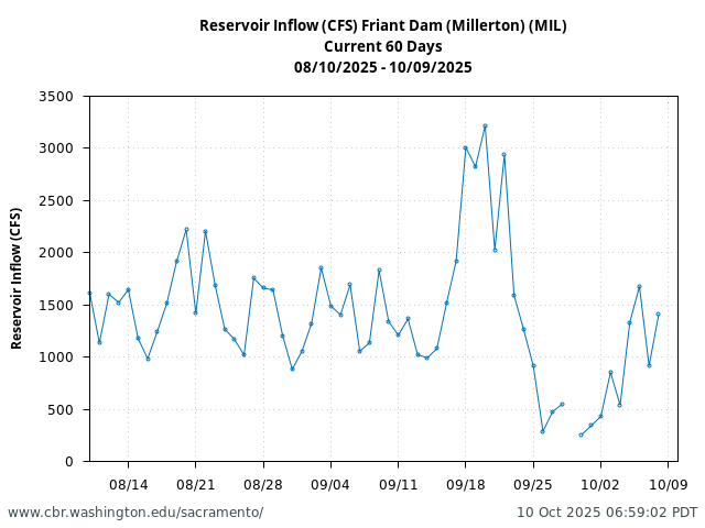 Plot of 60 Days current conditions Reservoir Inflow (CFS) Friant Dam (Millerton) (MIL)
