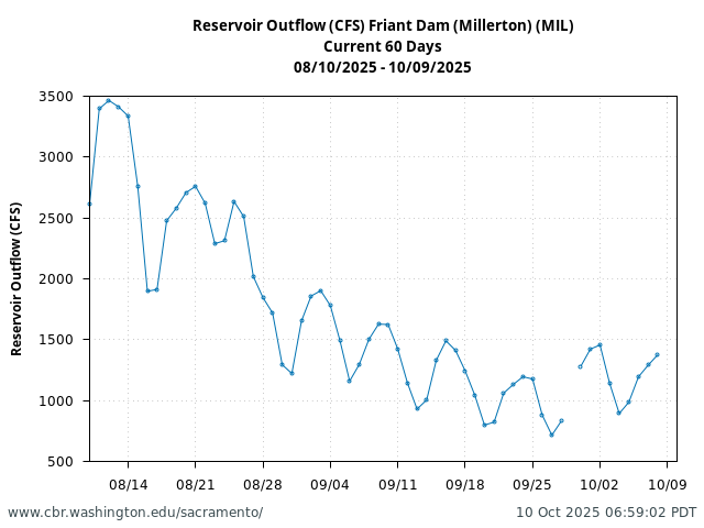 Plot of 60 Days current conditions Reservoir Outflow (CFS) Friant Dam (Millerton) (MIL)