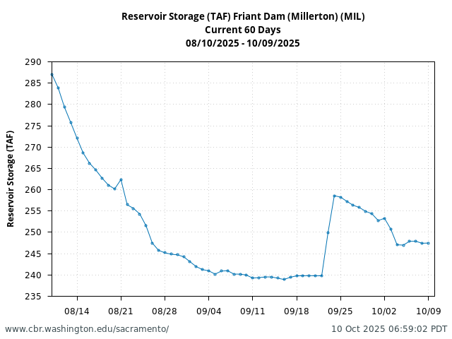 Plot of 60 Days current conditions Reservoir Storage (TAF) Friant Dam (Millerton) (MIL)