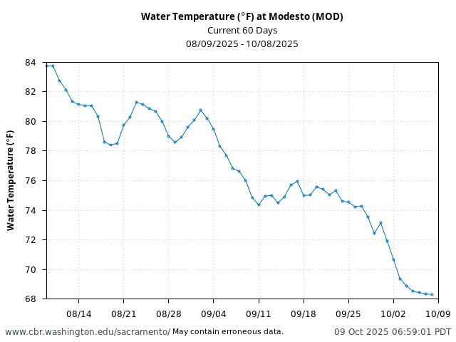Plot of 60 Days current conditions Water Temperature (°F) at Modesto (MOD)