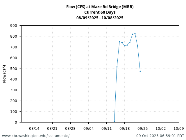 Plot of 60 Days current conditions Flow (CFS) at Maze Rd Bridge (MRB)