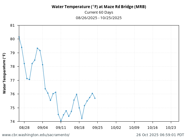 Plot of 60 Days current conditions Water Temperature (°F) at Maze Rd Bridge (MRB)