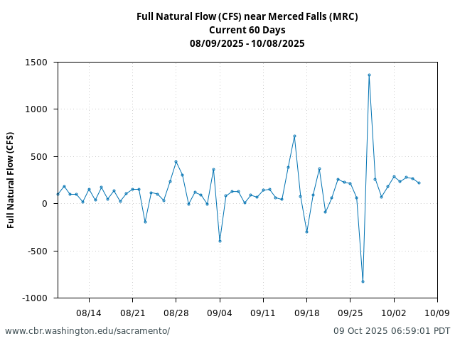 Plot of 60 Days current conditions Full Natural Flow (CFS) near Merced Falls (MRC)