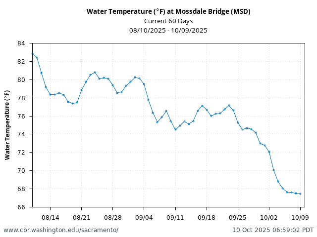 Plot of 60 Days current conditions Water Temperature (°F) at Mossdale Bridge (MSD)