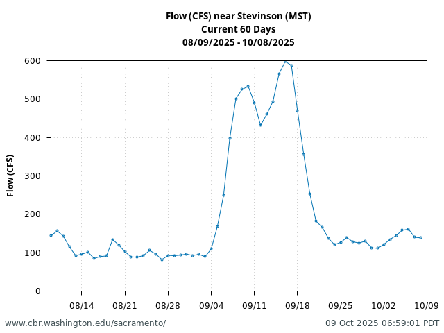Plot of 60 Days current conditions Flow (CFS) near Stevinson (MST)
