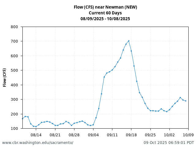 Plot of 60 Days current conditions Flow (CFS) near Newman (NEW)