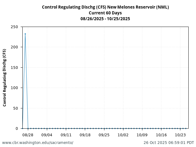 Plot of 60 Days current conditions Control Regulating Dischg (CFS) New Melones Reservoir (NML)