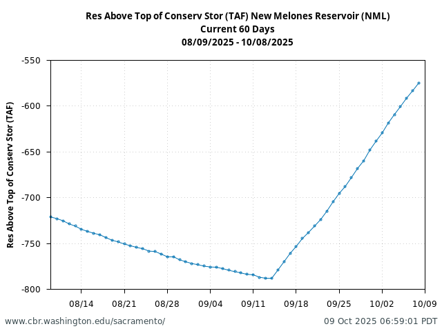 Plot of 60 Days current conditions Res Above Top of Conserv Stor (TAF) New Melones Reservoir (NML)